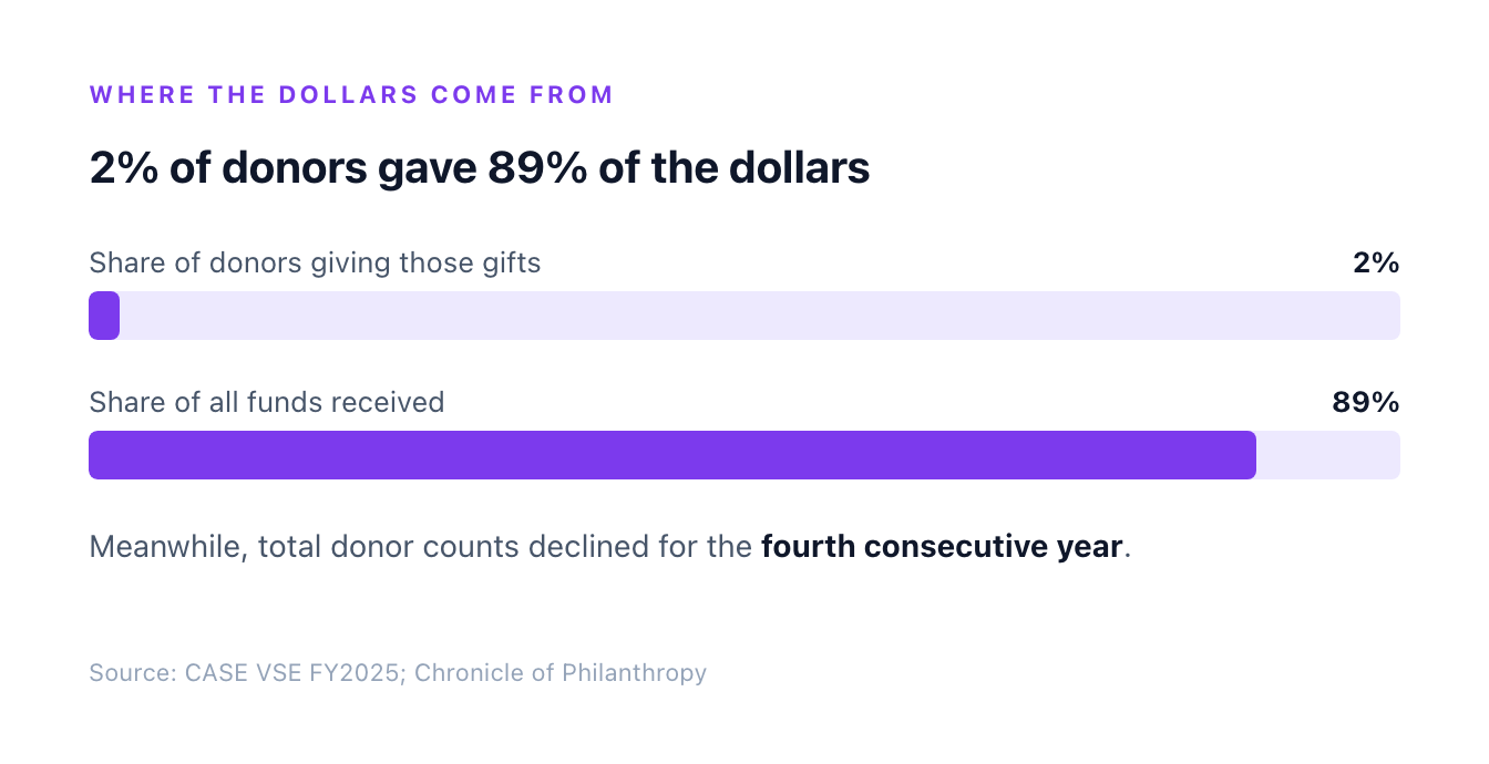 2% of donors gave 89% of the dollars while donor counts declined for the fourth consecutive year