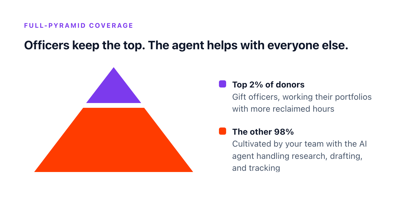 Gift officers keep the top 2% of donors while the AI agent helps the team cultivate the other 98%