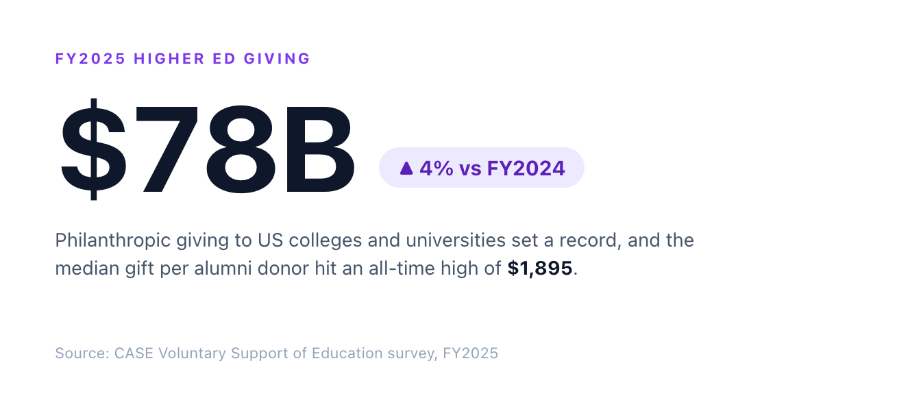 FY2025 higher ed giving totaled $78 billion, up 4% from FY2024, with a record $1,895 median alumni gift