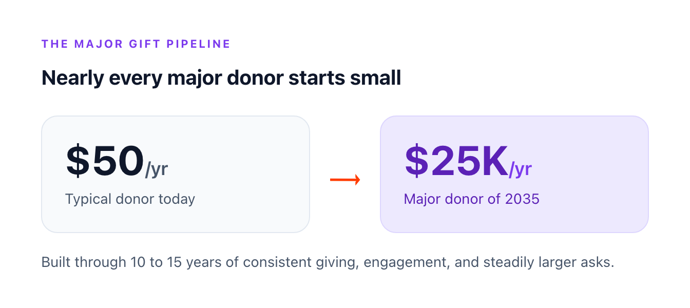 The typical $50-a-year donor today becomes the $25,000-a-year major donor of 2035