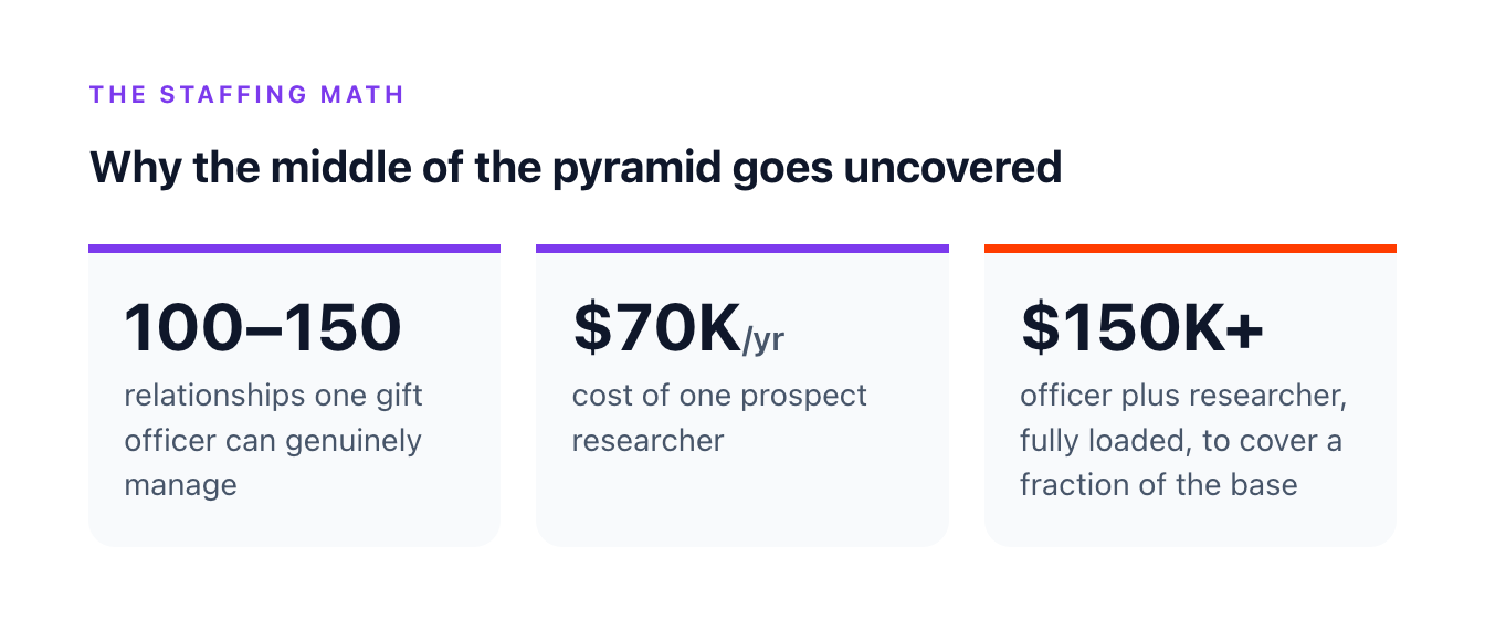 One gift officer manages 100 to 150 relationships; a prospect researcher costs $70K a year and an officer plus researcher exceeds $150K